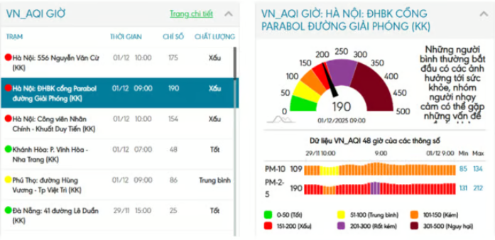 Ghi nhận tại một số trạm tại Hà Nội lúc 10 giờ sáng ngày 1/12/2025.
