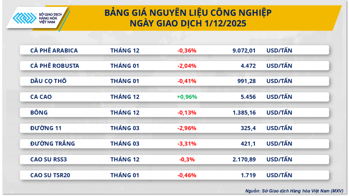 Lực mua cuối phiên chiếm ưu thế kéo chỉ số MXV-Index lên 2.384 điểm