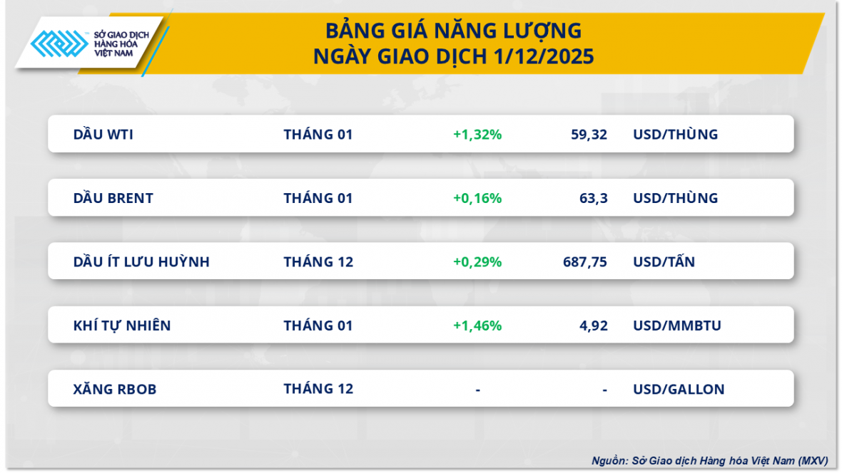 Lực mua cuối phiên chiếm ưu thế kéo chỉ số MXV-Index lên 2.384 điểm