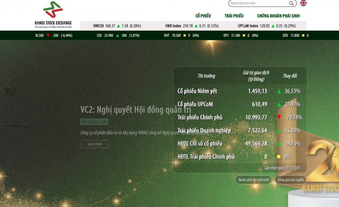 Tháng 11/2025, Sở Giao dịch chứng khoán Hà Nội có 1.184 doanh nghiệp niêm yết và đăng ký giao dịch Tháng 11/2025, Sở Giao dịch chứng khoán Hà Nội có 1.184 doanh nghiệp niêm yết và đăng ký giao dịch