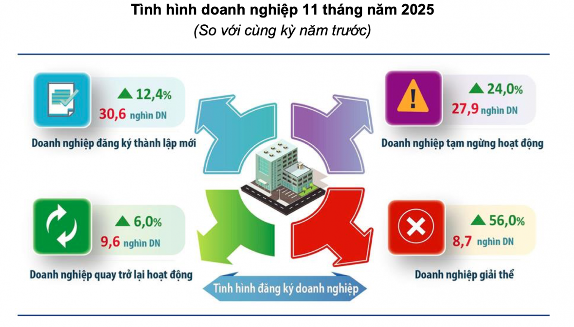 Tháng 11/2025, Hà Nội thu hút 395,7 triệu USD vốn FDI