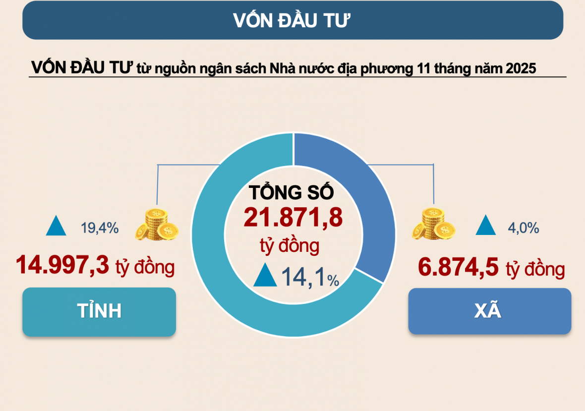 Tháng 11, thu ngân sách trên địa bàn tỉnh Phú Thọ đạt 51.280 tỷ