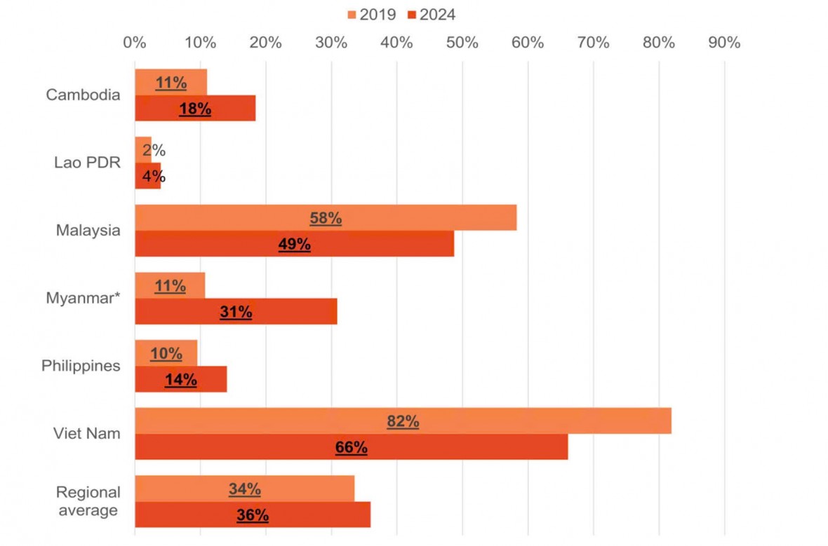 Học sinh Việt Nam dẫn đầu Đông Nam Á về môn Toán và Đọc hiểu