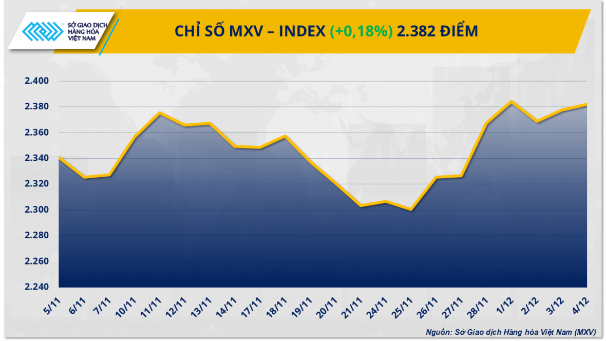 Cà-phê và dầu thô tăng mạnh kéo chỉ số MXV-Index sát 2.400 điểm