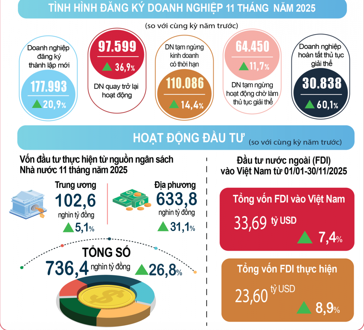 Đăng ký thành lập doanh nghiệp tháng 11 tăng mạnh