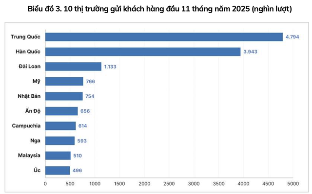 11 tháng đầu năm 2025, tổng số khách quốc tế đến Việt Nam cao kỷ lục