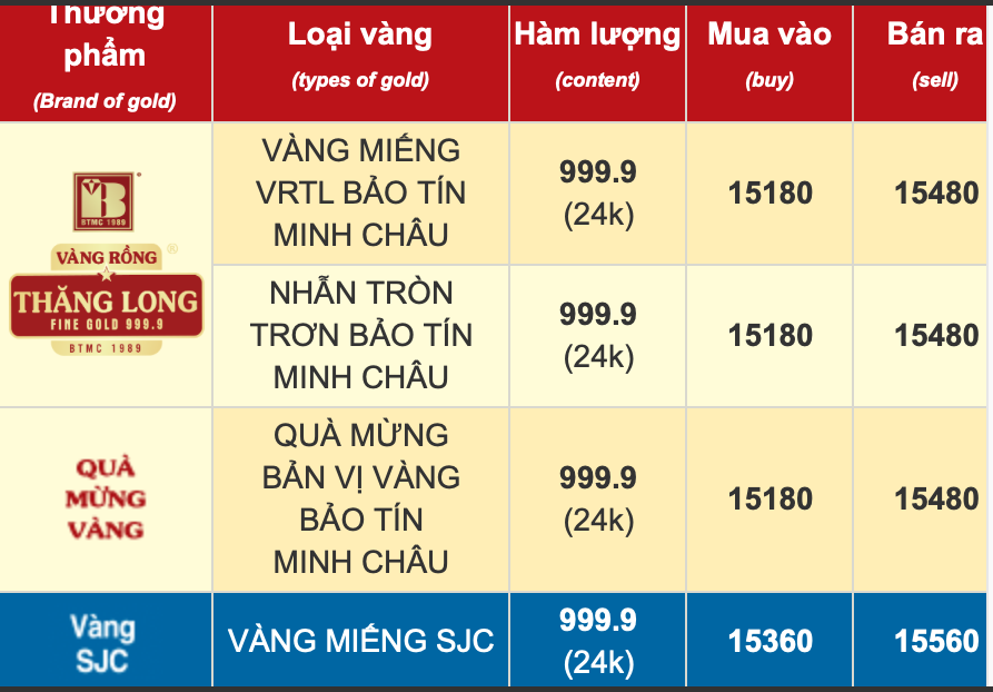 Giá vàng SJC trong nước tăng 1,1 triệu đồng/lượng Giá vàng SJC trong nước tăng 1,1 triệu đồng/lượng