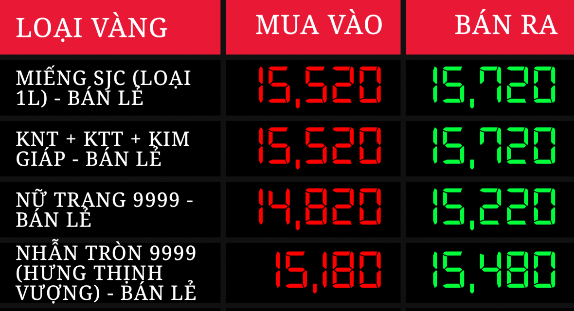 Giá vàng trong nước tiếp tục tăng cao Giá vàng trong nước tiếp tục tăng cao