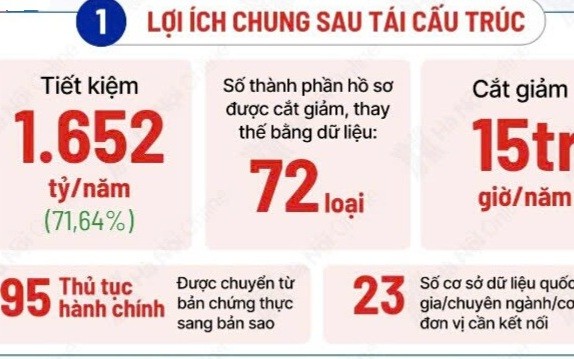 Hà Nội tái cấu trúc 293 thủ tục hành chính: Bước đột phá từ “trực tuyến hình thức” sang phục vụ thực chất, tiết kiệm hơn 1.650 tỷ đồng mỗi năm