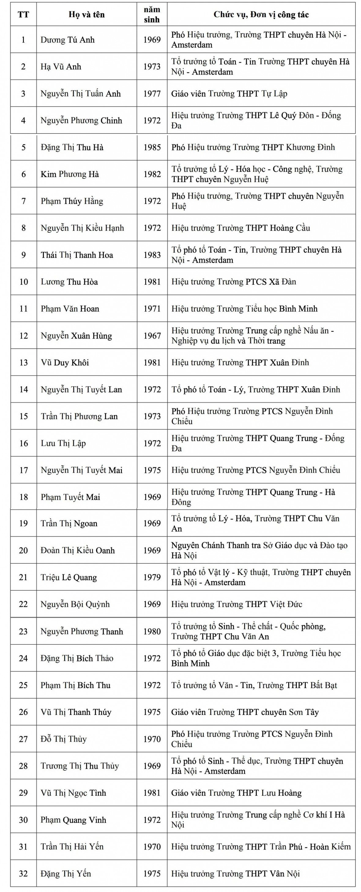 Danh sách 32 cá nhân được đề nghị xét tặng danh hiệu 