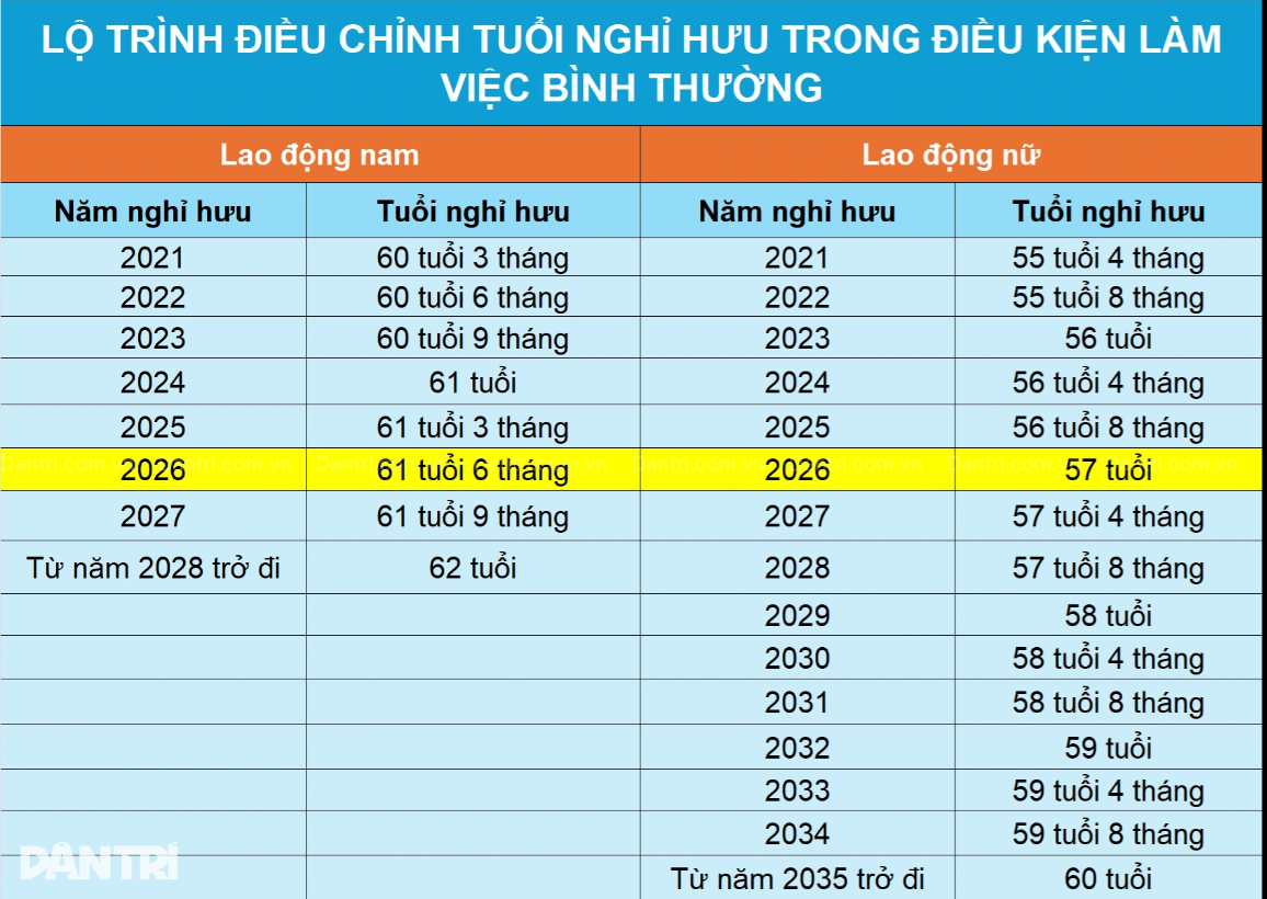 Năm 2026, viên chức có thể làm việc đến 66,5 tuổi mới nghỉ hưu