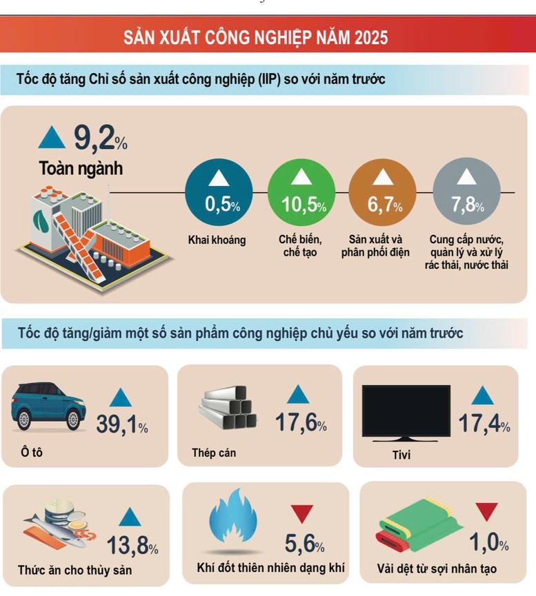Sản xuất công nghiệp tăng kỷ lục tính từ năm 2019 đến nay