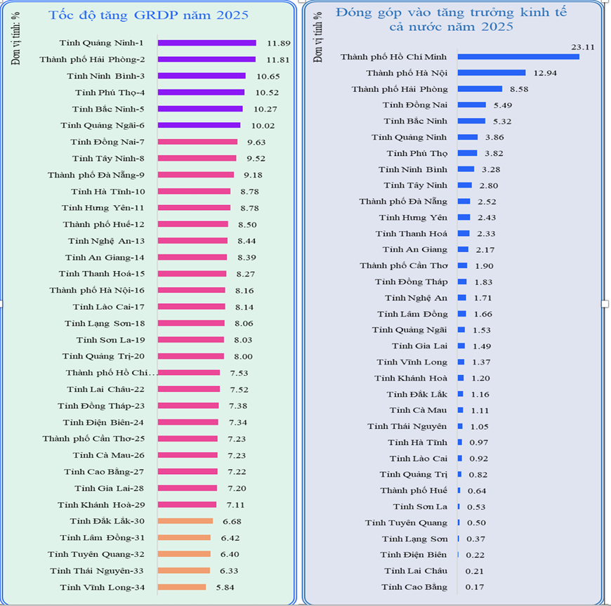 Quảng Ninh, Hải Phòng dẫn đầu tăng trưởng GRDP năm 2025