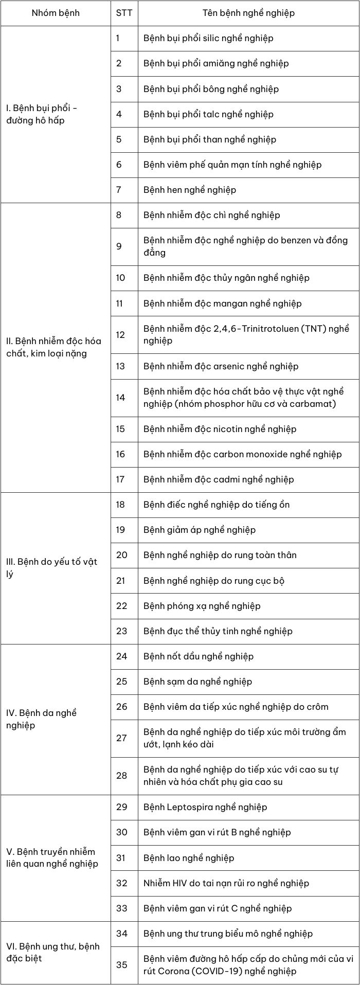 Từ 15/2/2026, 35 bệnh nghề nghiệp được hưởng bảo hiểm xã hội Từ 15/2/2026, 35 bệnh nghề nghiệp được hưởng bảo hiểm xã hội