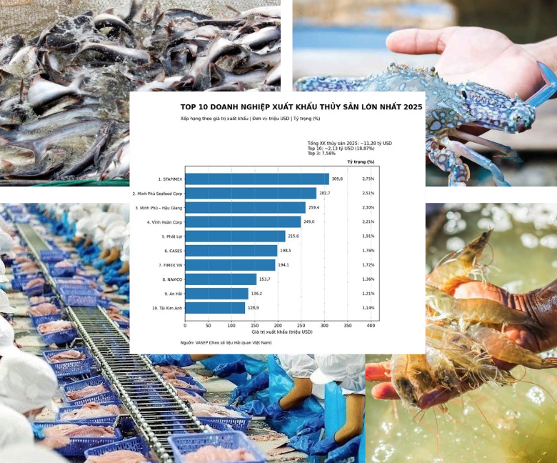Năm 2025, ngành thủy sản Việt Nam đã ghi dấu ấn với con số kim ngạch ấn tượng