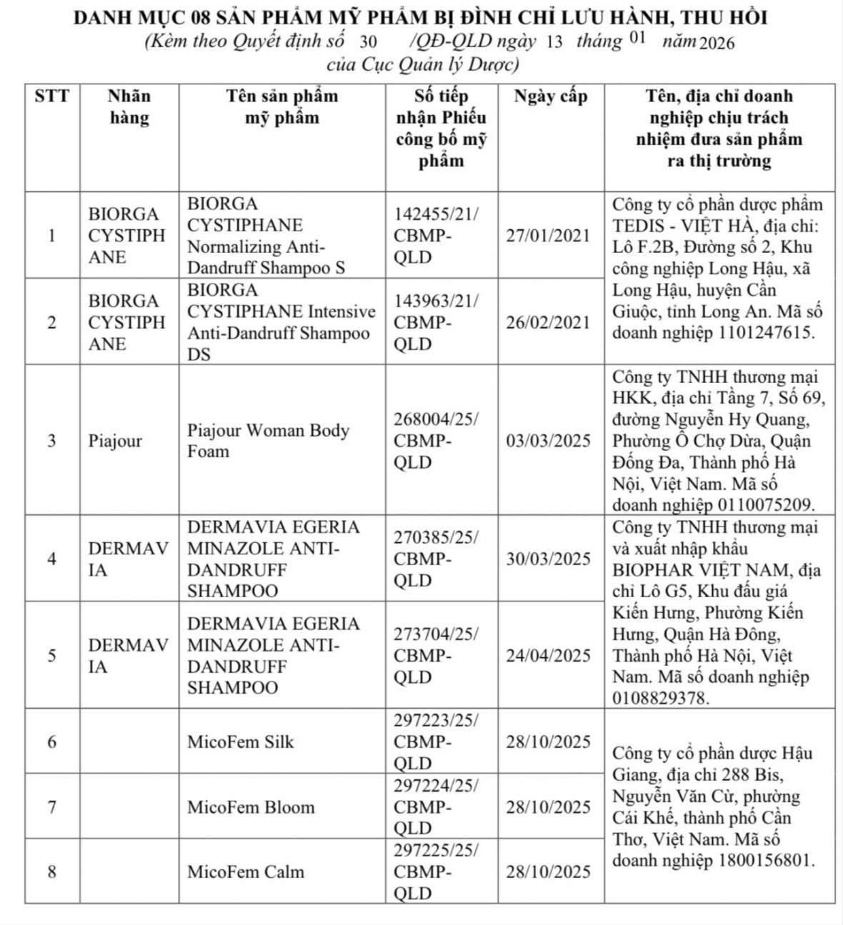 Bộ Y tế thu hồi 8 mỹ phẩm chứa hoạt chất kháng nấm