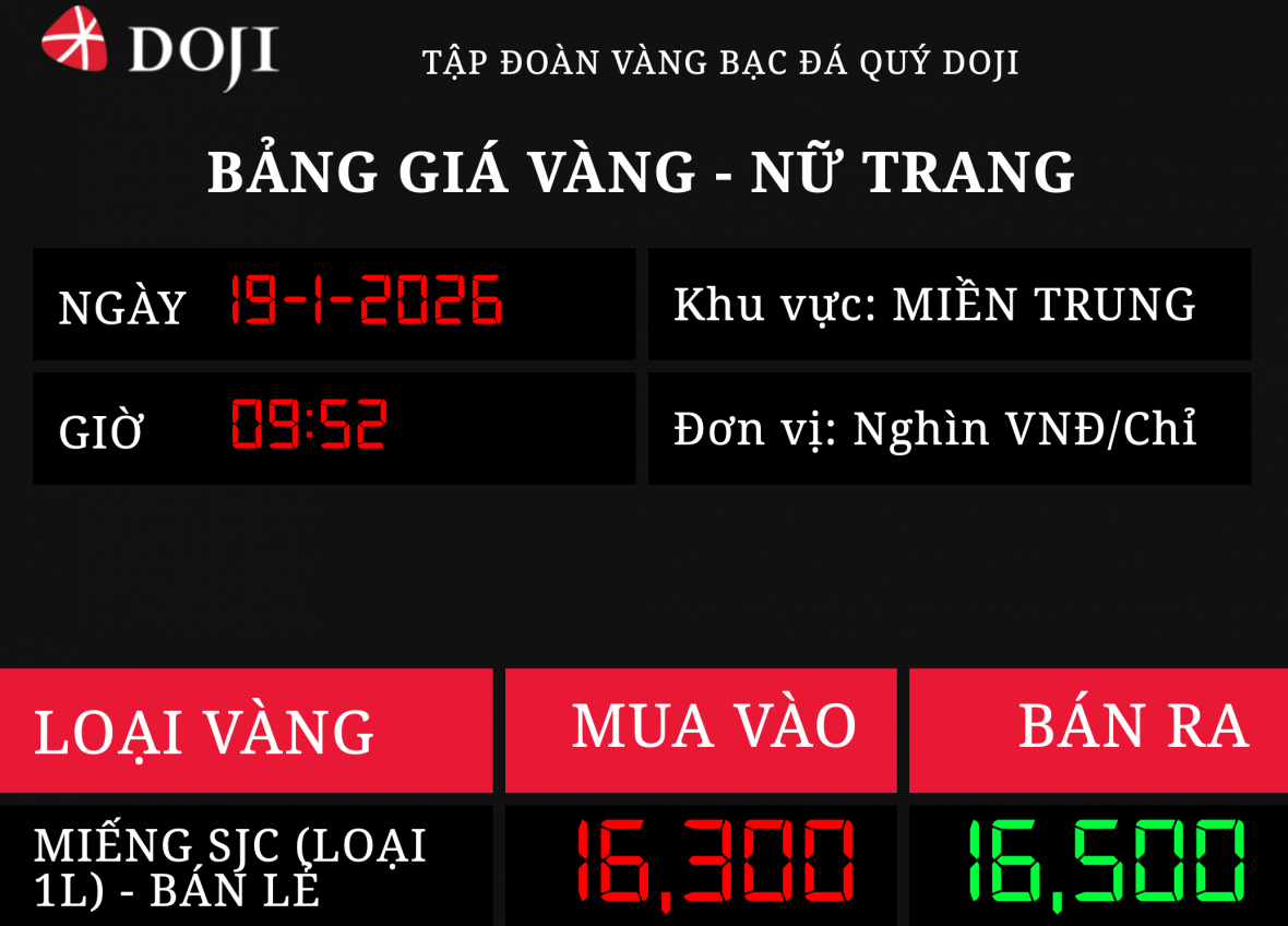 Đầu tuần, giá vàng SJC trong nước tăng 2,2 triệu đồng/lượng