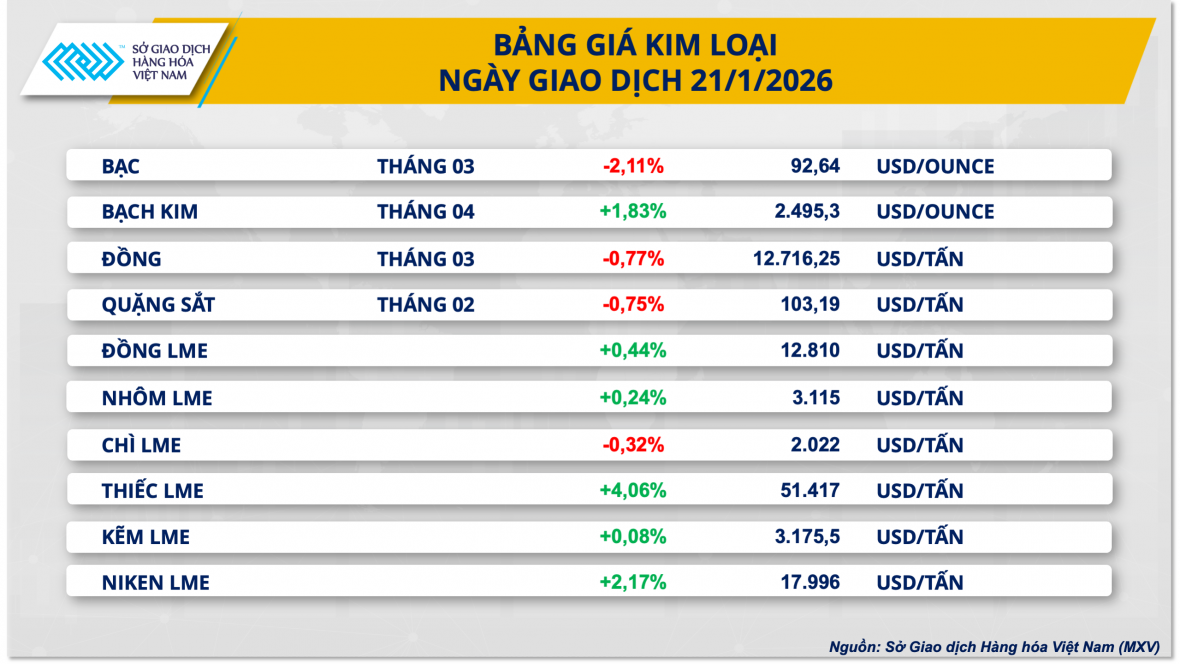 Thị trường hàng hóa nguyên liệu phân hóa, chỉ số MXV-Index tăng 0,6%