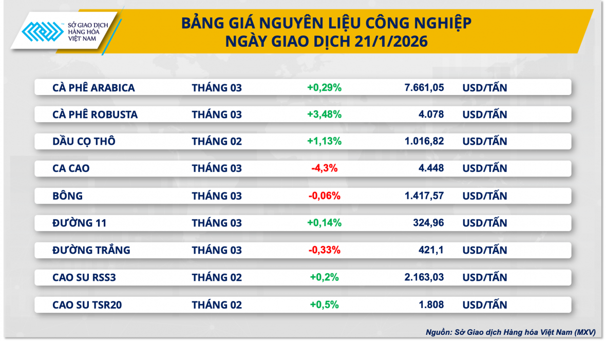 Thị trường hàng hóa nguyên liệu phân hóa, chỉ số MXV-Index tăng 0,6%