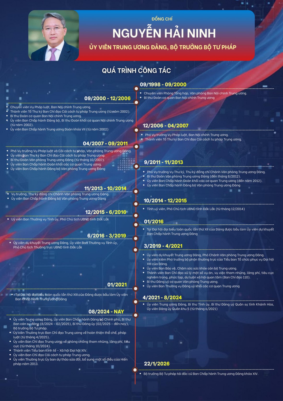 Quá trình công tác của đồng chí Nguyễn Hải Ninh - Ủy viên Ban Chấp hành Trung ương Đảng khóa XIV, Bộ trưởng Bộ Tư pháp