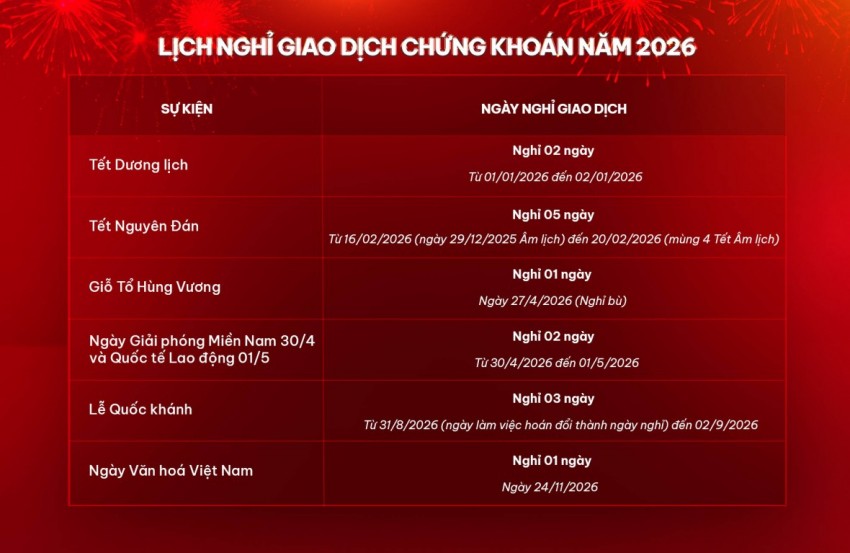 Giao dịch chứng khoán nghỉ Tết từ 16/2 đến 20/2