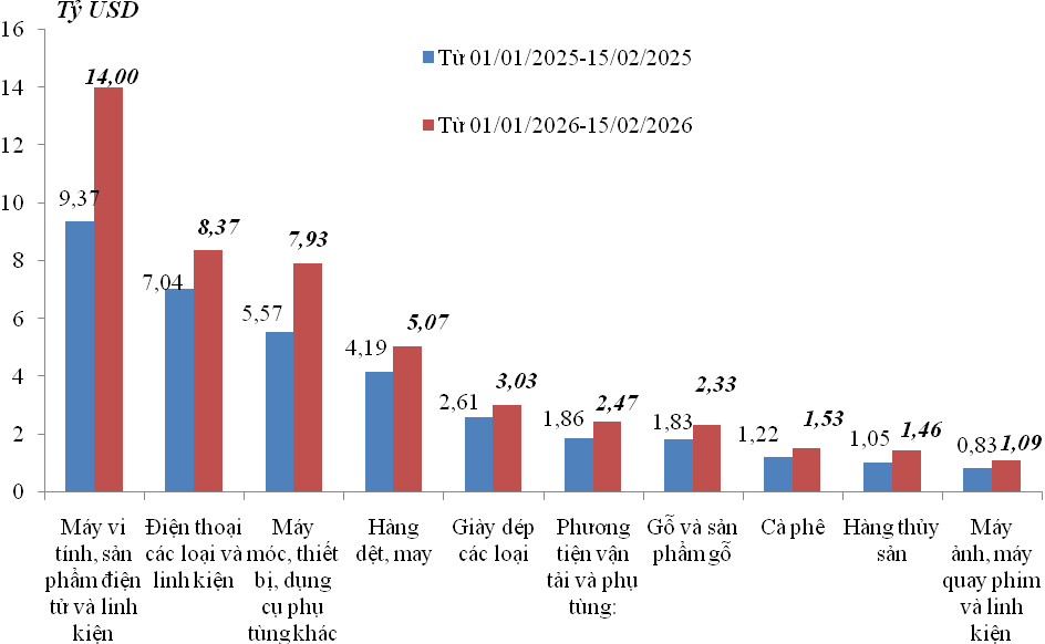 Tổng kim ngạch xuất nhập khẩu hàng hóa đạt 41,67 tỷ USD nửa đầu tháng 2/2026