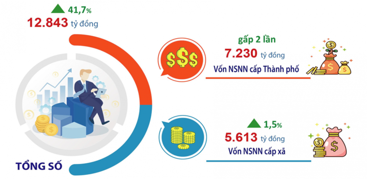 Hà Nội: Vốn đầu tư thực hiện từ ngân sách đạt gần 13.000 tỷ đồng