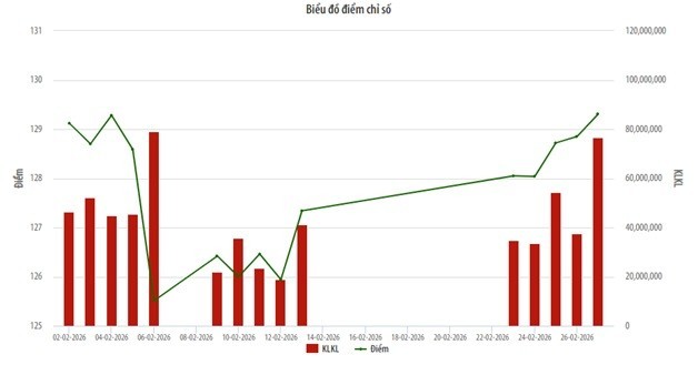 Thị trường UPCoM tháng 2: Thanh khoản giảm 29,91%