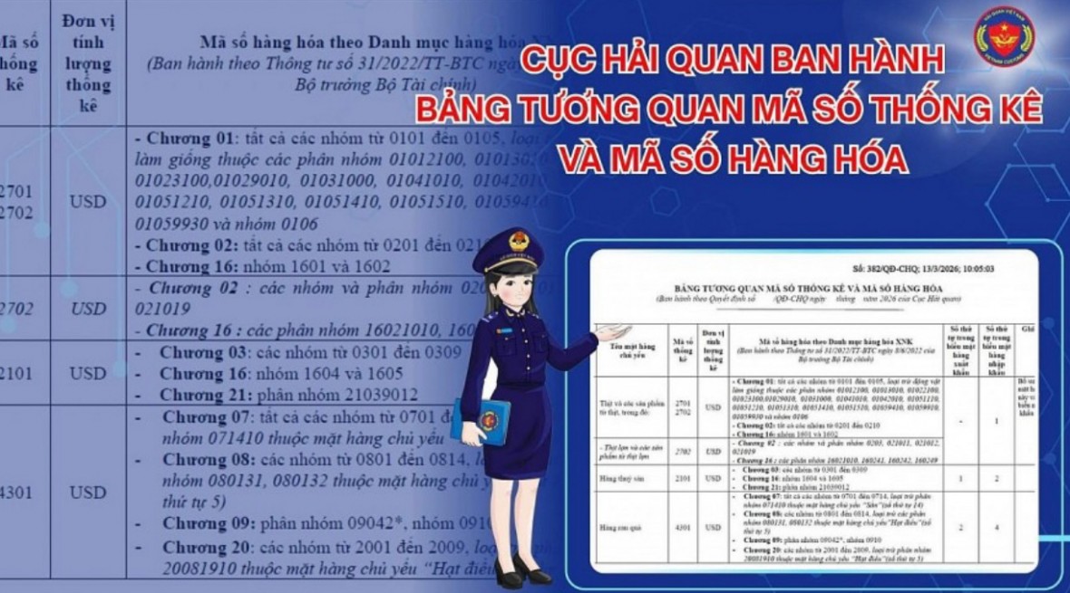 Ban hành bảng tương quan mã số hàng hóa, hỗ trợ doanh nghiệp tra cứu