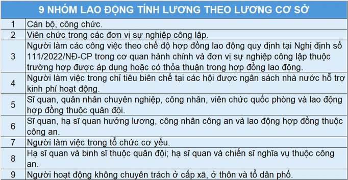 9 nhóm lao động trong khu vực nhà nước được áp dụng tăng mức lương cơ sở lên 8% từ ngày 1/7.