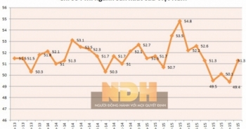 Chỉ số PMI Việt Nam bật tăng đạt 51,3 điểm