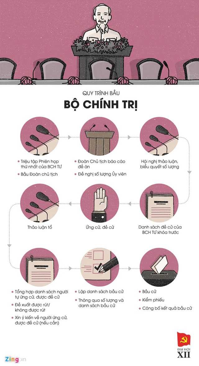 Bộ Ch&iacute;nh trị, Tổng b&iacute; thư Đảng được bầu thế n&agrave;o?