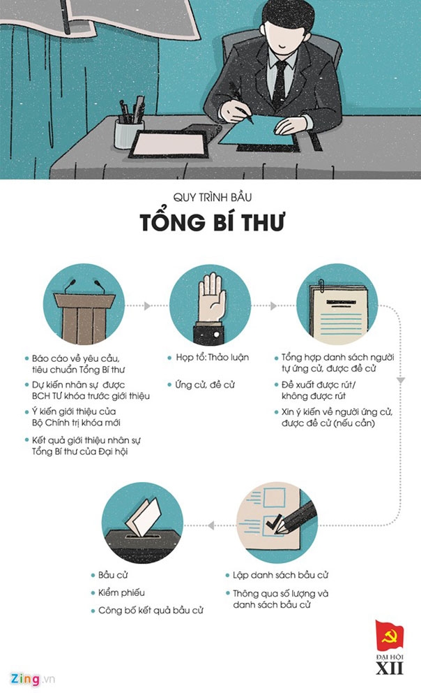 Bộ Ch&iacute;nh trị, Tổng b&iacute; thư Đảng được bầu thế n&agrave;o?