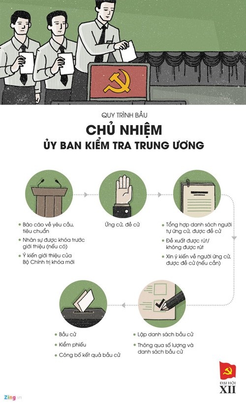 Bộ Ch&iacute;nh trị, Tổng b&iacute; thư Đảng được bầu thế n&agrave;o?