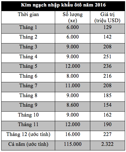 Việt Nam d&agrave;nh 2,3 tỉ USD nhập khẩu &ocirc;t&ocirc; trong năm 2016