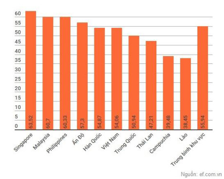Tr&igrave;nh độ ngoại ngữ của Việt Nam so với một số nước v&agrave; mặt bằng chung của khu vực ch&acirc;u &Aacute;. Số liệu của EF - tổ chức gi&aacute;o dục quốc tế - đưa ra năm 2016. Theo đ&oacute;, Việt Nam (54,06) k&eacute;m chỉ số trung b&igrave;nh của khu vực (55,94). Đồ họa:&nbsp;Nguyễn Sương.