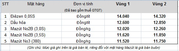 Gi&aacute; xăng giữ nguy&ecirc;n, tăng gi&aacute; dầu