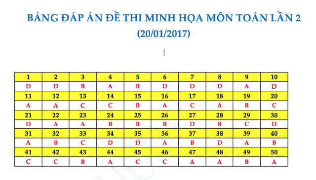 Gợi &yacute; đ&aacute;p &aacute;n đề thi thử nghiệm kỳ thi THPT quốc gia 2017
