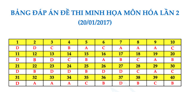Gợi &yacute; đ&aacute;p &aacute;n đề thi thử nghiệm kỳ thi THPT quốc gia 2017
