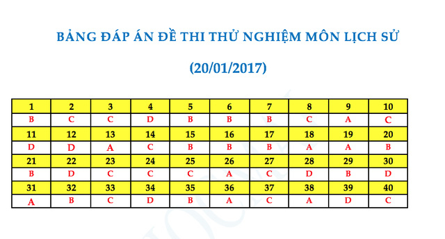Gợi &yacute; đ&aacute;p &aacute;n đề thi thử nghiệm kỳ thi THPT quốc gia 2017