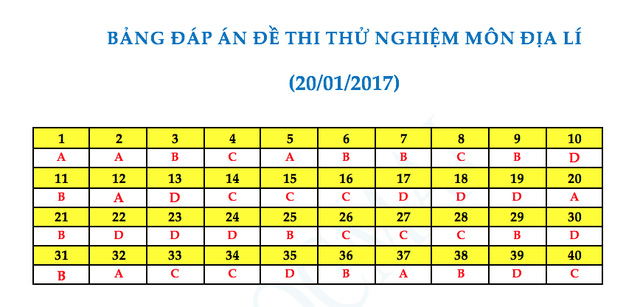 Gợi &yacute; đ&aacute;p &aacute;n đề thi thử nghiệm kỳ thi THPT quốc gia 2017