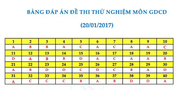 Gợi &yacute; đ&aacute;p &aacute;n đề thi thử nghiệm kỳ thi THPT quốc gia 2017