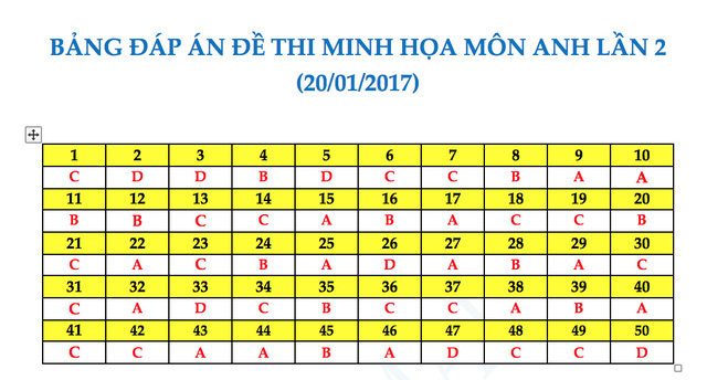 Gợi &yacute; đ&aacute;p &aacute;n đề thi thử nghiệm kỳ thi THPT quốc gia 2017