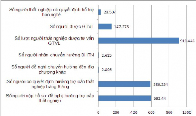 Số liệu về bảo hiểm thất nghiệp năm 2016.