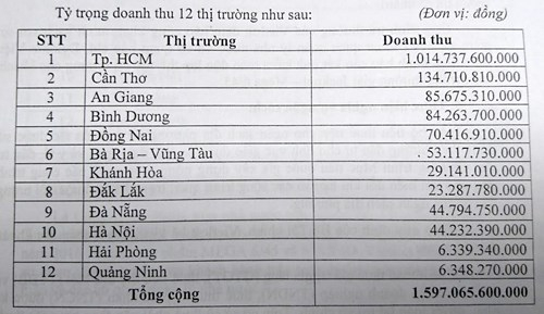 Bảng doanh thu c&aacute;c tỉnh, th&agrave;nh của Vietlott.