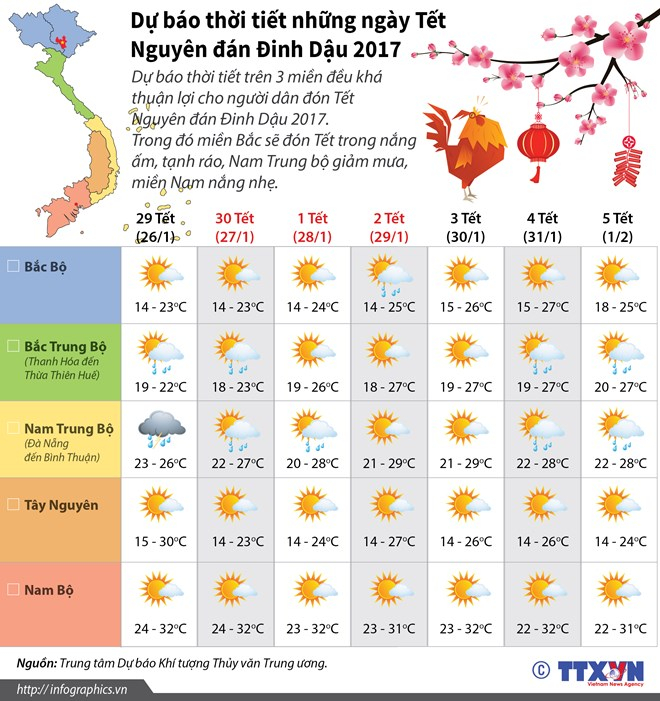 Dự b&aacute;o thời tiết những ng&agrave;y Tết Nguy&ecirc;n đ&aacute;n Đinh Dậu 2017