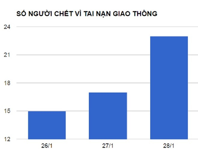 Số người chết v&igrave; tai nạn giao th&ocirc;ng ng&agrave;y 29, 30, m&ugrave;ng 1 Tết Nguy&ecirc;n đ&aacute;n Đinh Dậu. Đồ họa:&nbsp;Văn Chương.