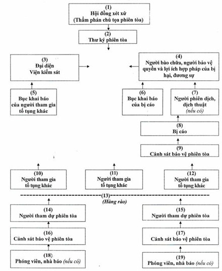Sơ đồ ph&ograve;ng xử &aacute;n theo Th&ocirc;ng tư số 01.