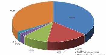 Sau 5 tỷ USD mua Sabeco, tỷ phú Thái sẽ chi 3.000 tỷ đồng mua Vinamilk
