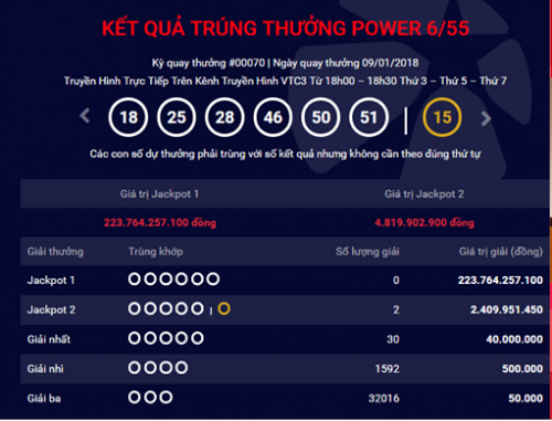 Kết quả xổ số Vietlott 9/1: Hai người tr&uacute;ng giải Jackpot2